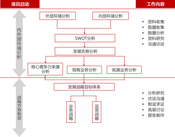 战略咨询项目框架结构图